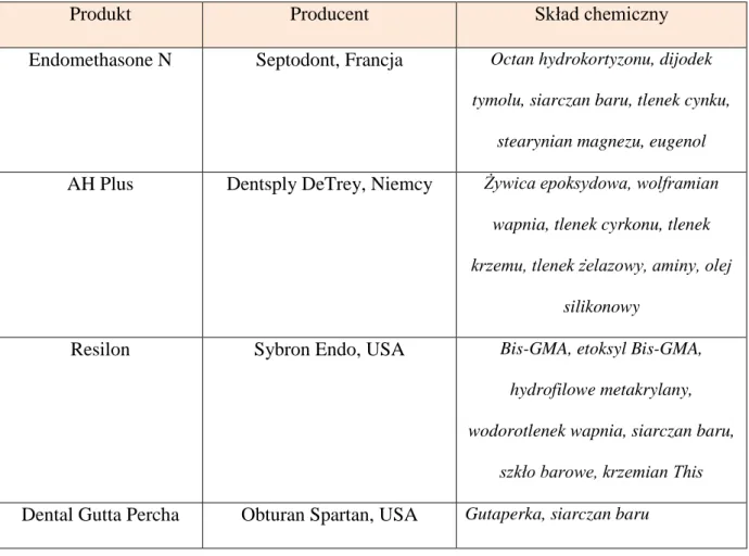 Tabela I.  Skład chemiczny stosowanych uszczelniaczy kanałowych. 