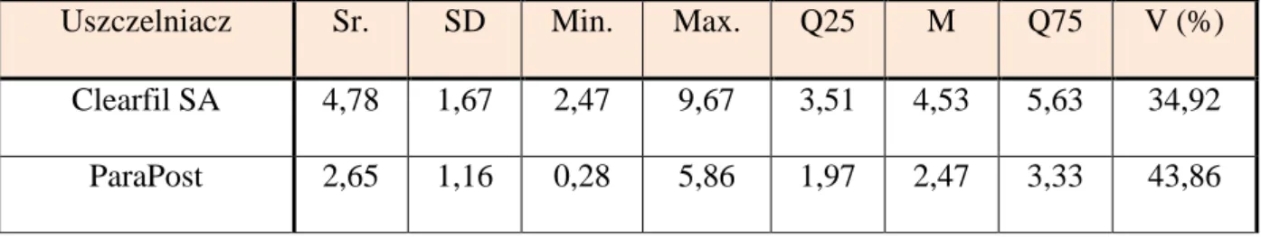 Tabela  VII.  Porównanie  uzyskanych  w  badaniach  wartości  wytrzymałości  połączenia  pomiędzy wkładem koronowo – korzeniowym z włókna szklanego, a zębiną korzeniową przy  zastosowaniu cementów Clearfil SA Cement oraz ParaPost