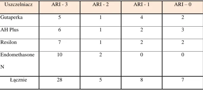 Tabela XI. Wartości wskaźnika ARI dla połączenia wkładów Glassix z zębiną korzeniową  przy zastosowaniu samoadhezyjnego cementu kompozytowego Clearfil SA Cement