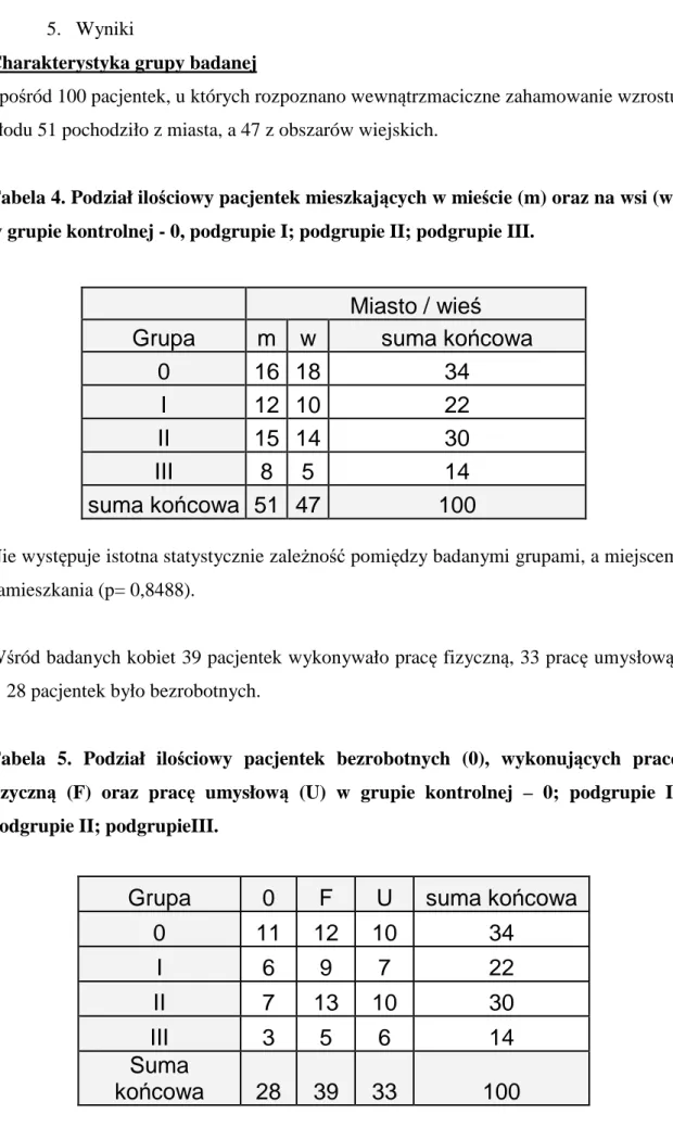 Tabela 4. Podział ilościowy pacjentek mieszkających w mieście (m) oraz na wsi (w)  w grupie kontrolnej - 0, podgrupie I; podgrupie II; podgrupie III
