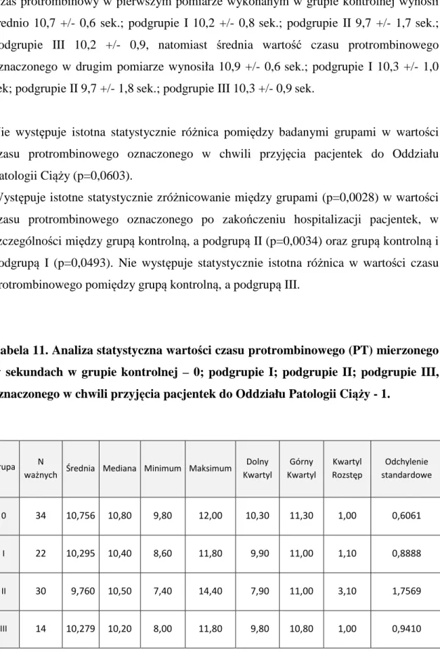 Tabela 11. Analiza statystyczna wartości czasu protrombinowego (PT) mierzonego  w  sekundach  w  grupie  kontrolnej  –  0;  podgrupie  I;  podgrupie  II;  podgrupie  III,  oznaczonego w chwili przyjęcia pacjentek do Oddziału Patologii Ciąży - 1