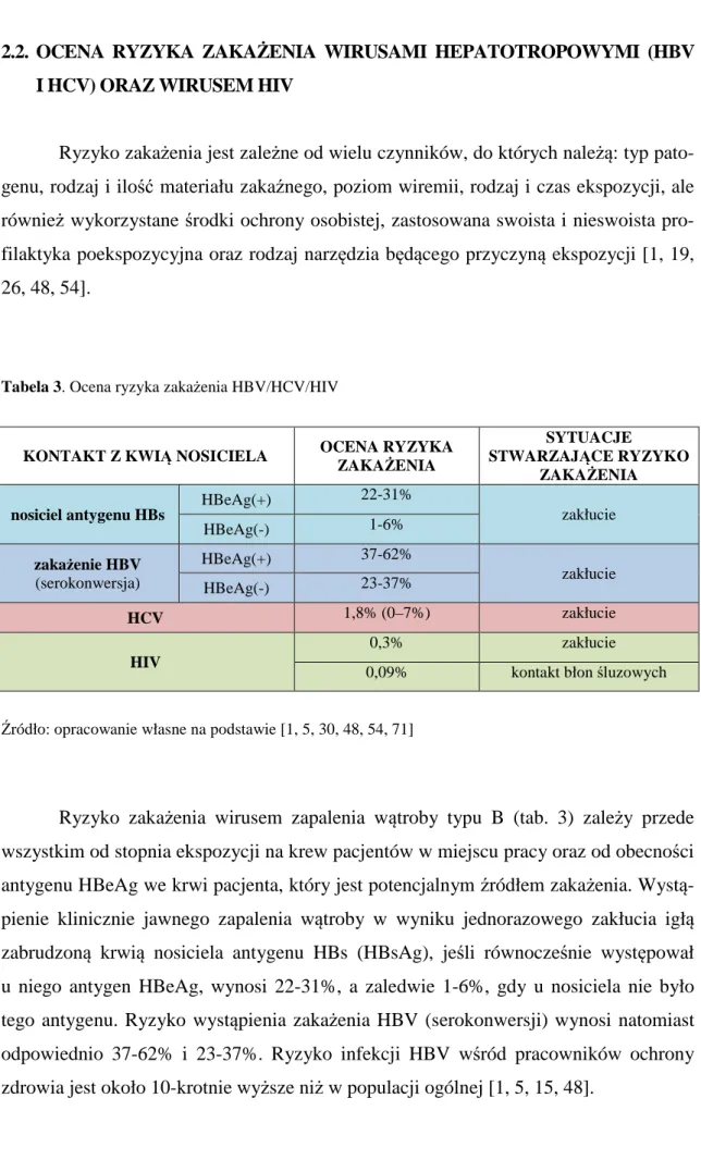 Tabela 3. Ocena ryzyka zakażenia HBV/HCV/HIV  
