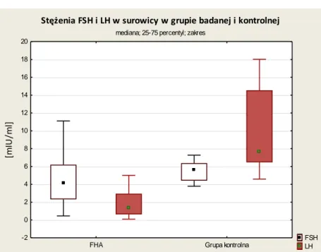 Wykres 5-4. Stężenia FSH i LH w surowicy w grupie badanej i kontrolnej. 