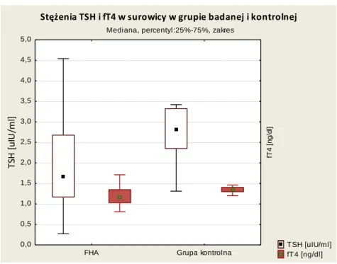 Wykres 5-6 Stężenia TSH i fT4 w grupie badanej i grupie kontrolnej. 