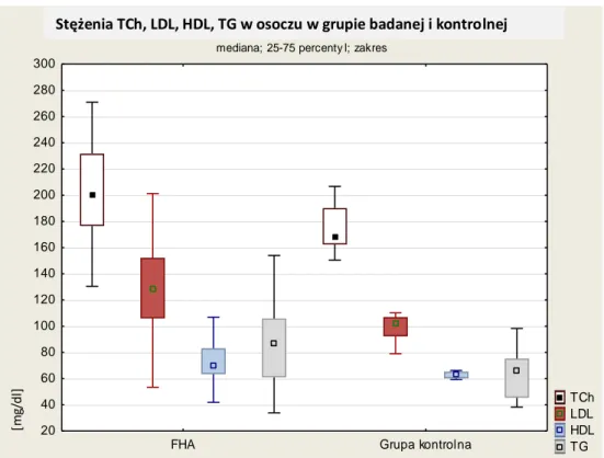 Wykres 5-7 Stężenia TCh, LDL, HDL i TG w osoczu w grupie badanej i kontrolnej. 