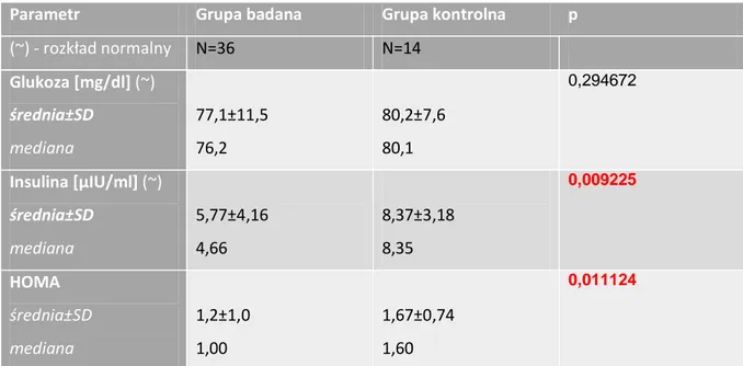 Tabela 5-5 Stężenia glukozy, insuliny i wartość HOMA w grupie badanej i kontrolnej. 