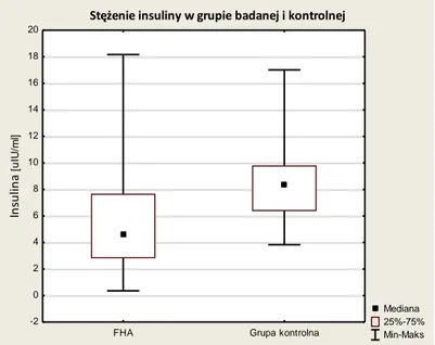 Wykres 5-9 Stężenia insuliny w surowicy w grupie badanej i kontrolnej. 