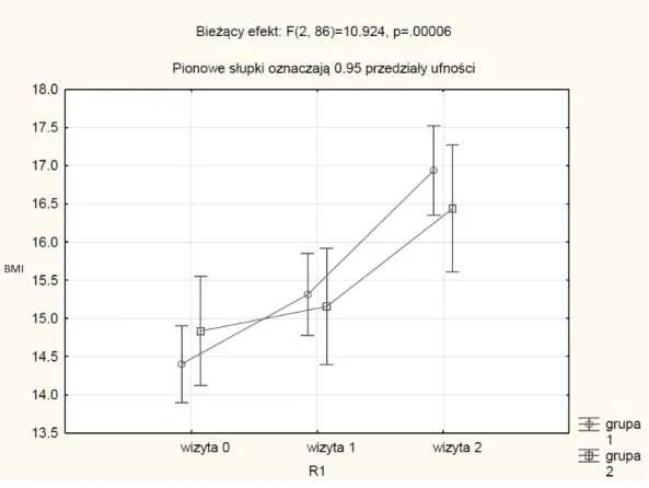 Wykres 1. Zestawienie danych BMI w grupie badawczej (1) i  kontrolnej (2) podczas wizyt '0', '1' i '2'