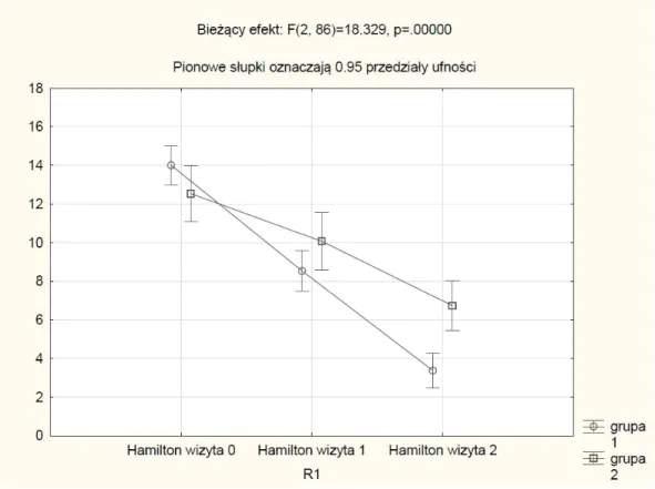 Wykres 3. Zestawienie danych skali depresji Hamiltona w grupie  badawczej (1) i kontrolnej (2) podczas wizyt '0', '1' i '2'