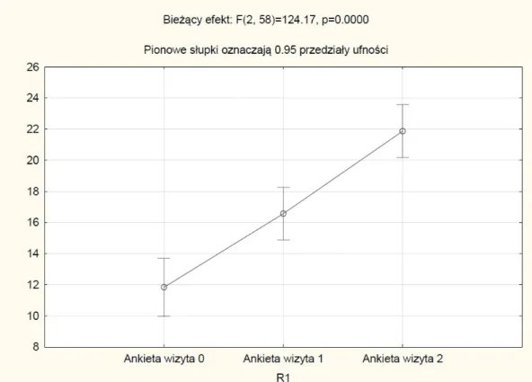 Wykres 4. Zestawienie danych autorskiej ankiety umiejętności  rozpoznawania własnych emocji w grupie badawczej podczas  wizyt '0', '1' i '2'