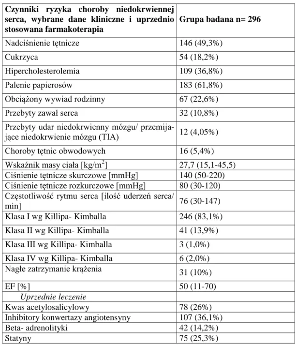 Tabela 5.1. Czynniki ryzyka choroby wieńcowej, wybrane dane kliniczne i uprzednio stoso- stoso-wana farmakoterapia u chorych z zawałem serca leczonych metodą pPCI