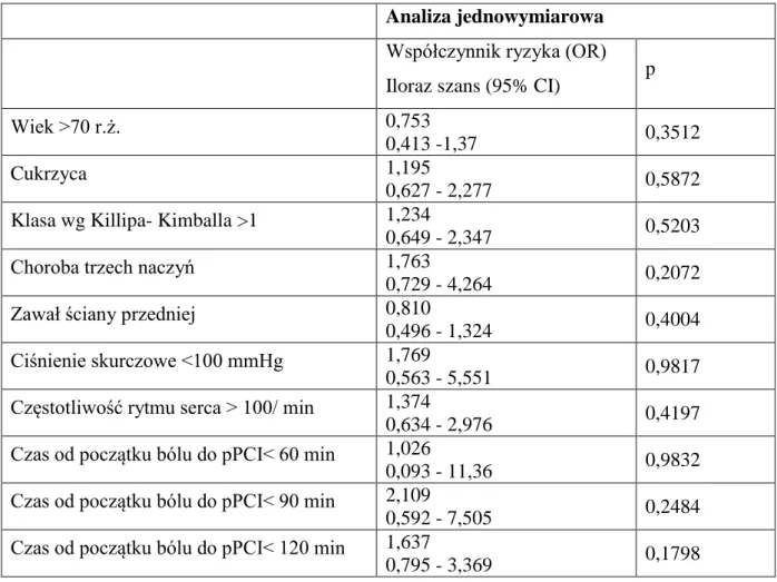 Tabela  5.14.  Analiza  jednowymiarowa  czynników  predykcyjnych  wystąpienia  przepływu  TIMI≥2 przed pPCI