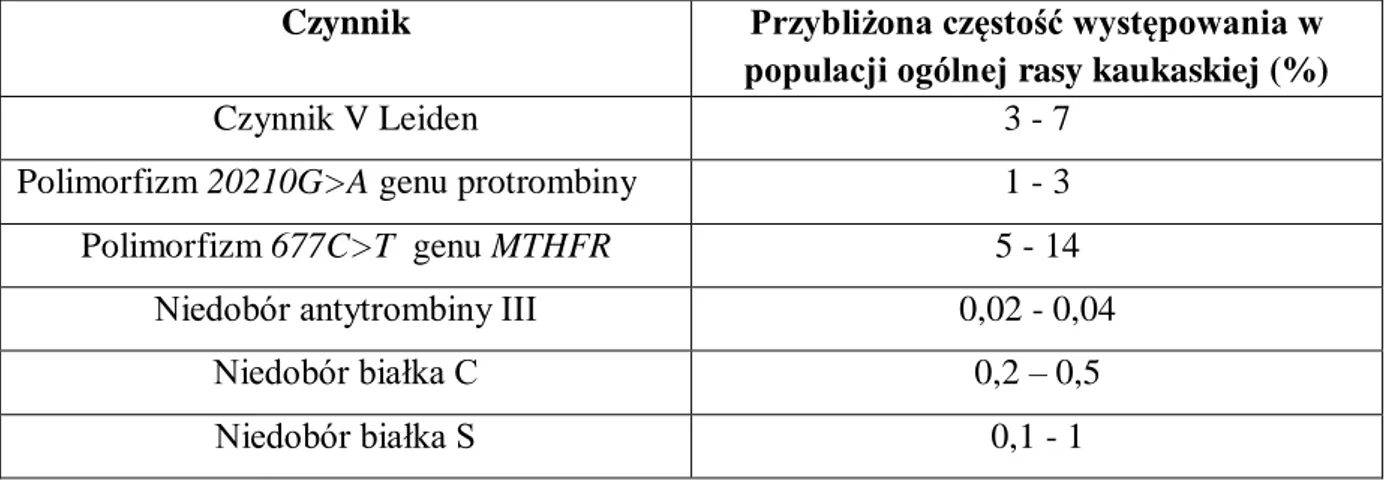 Tabela  1.  Częstość  występowania  w  populacji  ogólnej  rasy  kaukaskiej  genetycznie  uwarunkowanych zaburzeń hemostazy mogących być przyczyną poronień nawracających [wg  Salwa 2006]