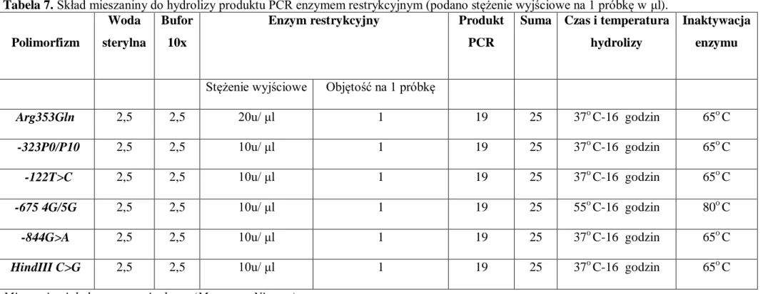Tabela 7. Skład mieszaniny do hydrolizy produktu PCR enzymem restrykcyjnym (podano stężenie wyjściowe na 1 próbkę w μl)