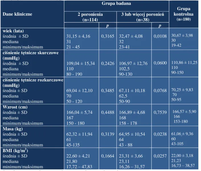 Tabela  10.  Charakterystyka  porównawcza  kobiet  z  podgrupy  z  dwoma  poronieniami  oraz  z  podgrupy z trzema i więcej poronieniami