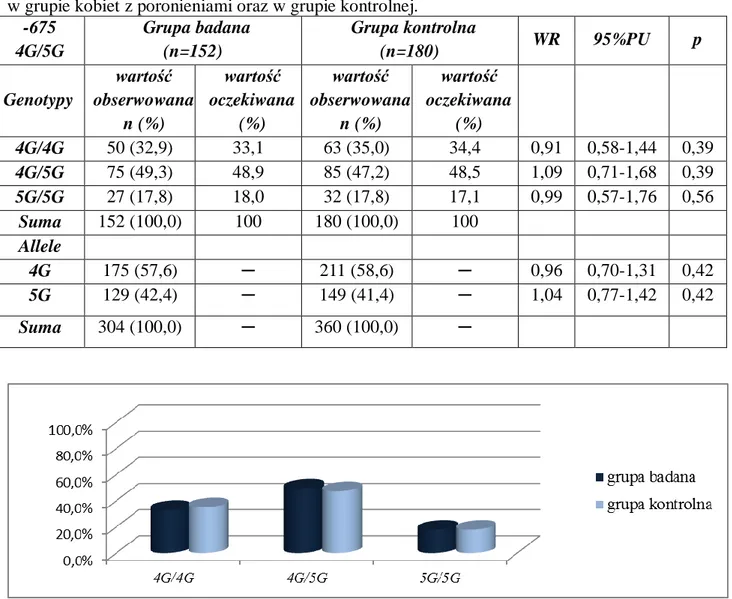 Tabela 15. Częstość występowania genotypów i alleli polimorfizmu  -675 4G/5G genu PAI-1  w grupie kobiet z poronieniami oraz w grupie kontrolnej