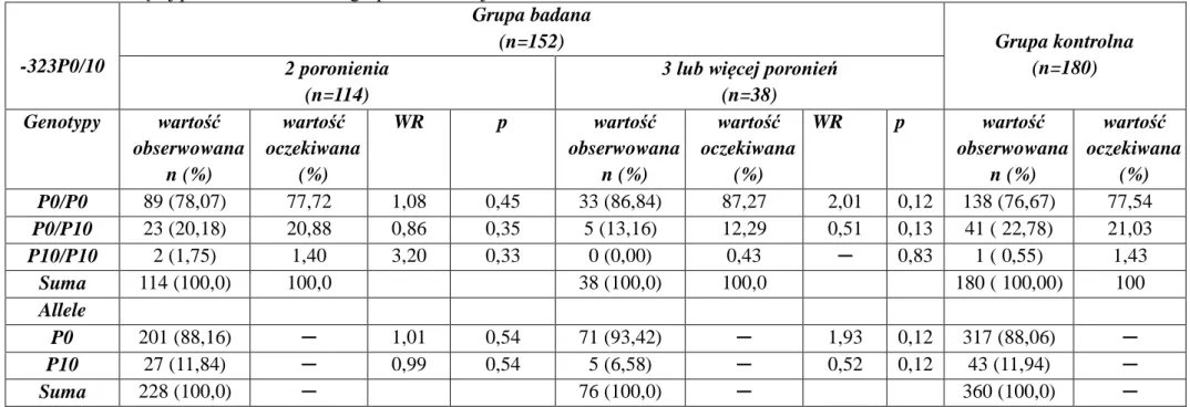 Tabela 19. Częstość występowania genotypów i alleli polimorfizmu -323P0/P10 genu czynnika VII krzepnięcia w podgrupach kobiet z dwoma  oraz trzema i więcej poronieniami oraz w grupie kontrolnej.