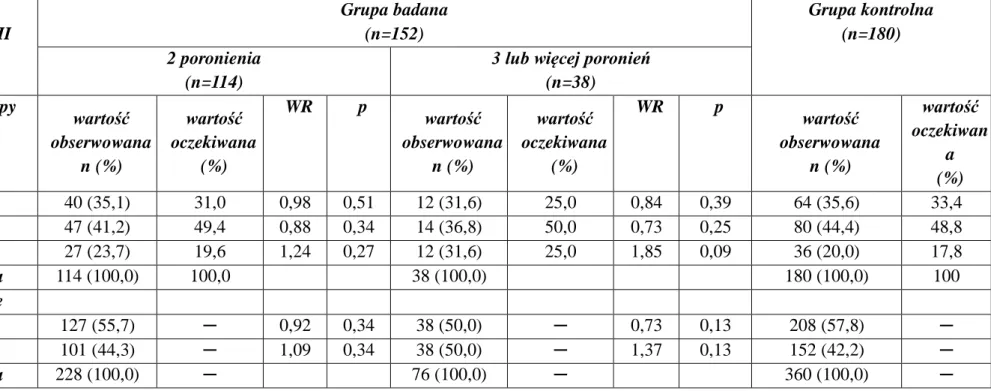 Tabela  22.  Częstość  występowania  genotypów  i  alleli  polimorfizmu  HindIII  C&gt;G  genu  PAI-1  w  podgrupach  kobiet  z  dwoma  oraz  trzema  i  więcej poronieniami oraz w grupie kontrolnej