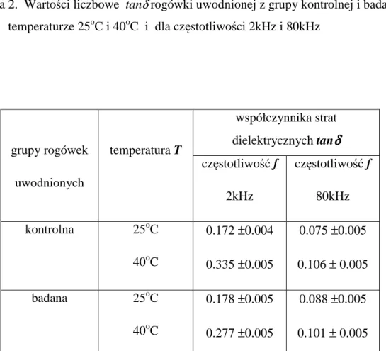Tabela 2.  Wartości liczbowe  tan δ  rogówki uwodnionej z grupy kontrolnej i badanej w           temperaturze 25 o C i 40 o C  i  dla częstotliwości 2kHz i 80kHz   