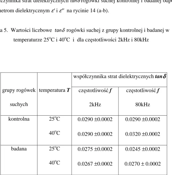 Tabela 5.  Wartości liczbowe   tan δ rogówki suchej z grupy kontrolnej i badanej w          temperaturze 25 o C i 40 o C  i  dla częstotliwości 2kHz i 80kHz   