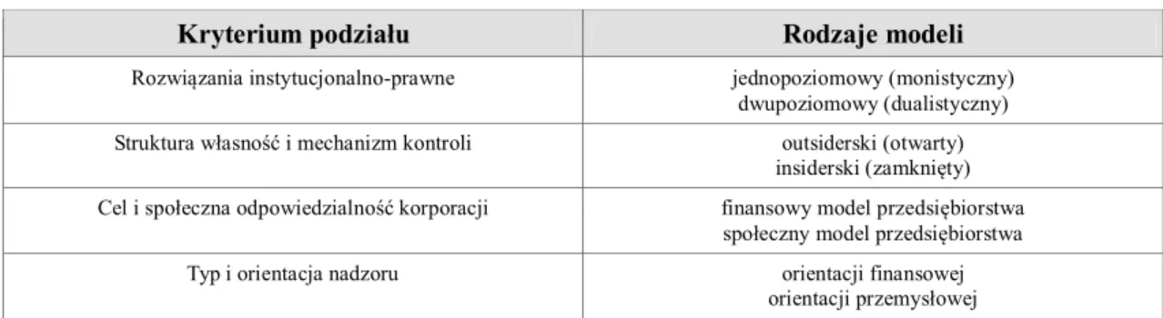 Tabela 1. Podstawowe typologie corporate governance 