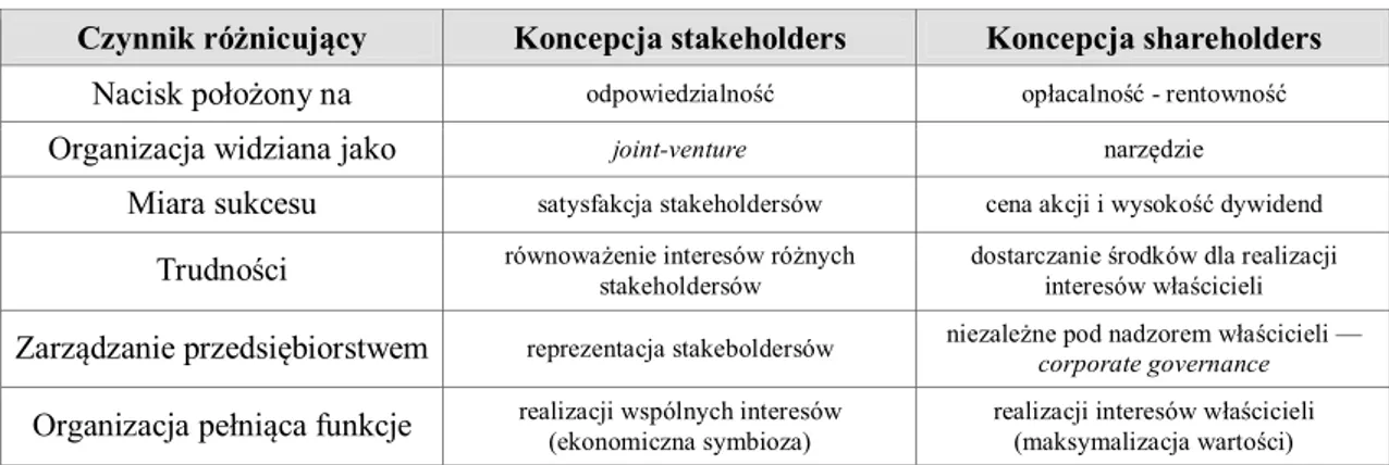 Tabela 5. Różnica między koncepcją stakeholders a shareholders 
