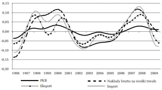 Rysunek 5. Przebieg cyklu koniunkturalnego w Polsce w latach 1996–2009: PKB, nakłady na środki  trwałe, eksport oraz import