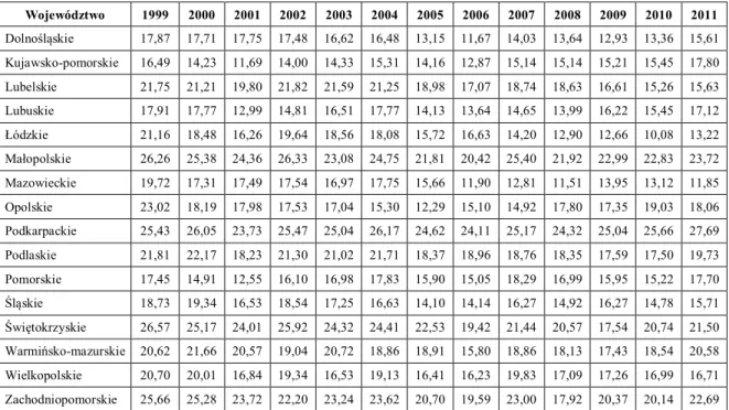 Tabela 6. Wartość luki złożoności społecznej w województwach w latach 1999-2011 w %