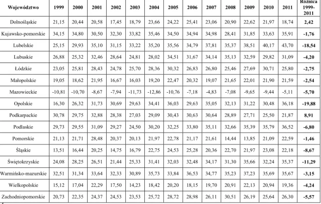 Tabela 7. Wartość różnicy pomiędzy luką złożoności gospodarczych a luką złożoności społecznych w  województwach w latach 1999-2011 (analiza dla 16 województw) 