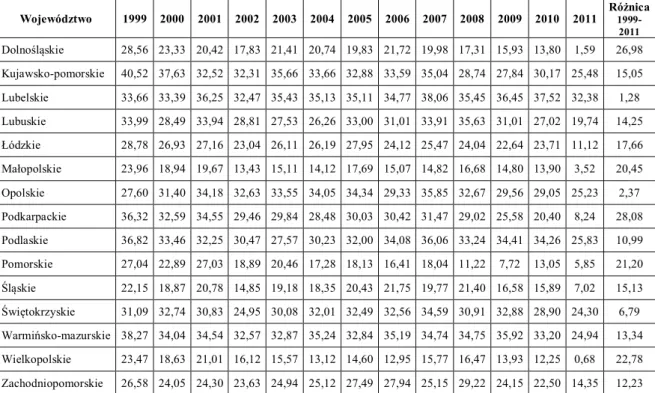 Tabela 8. Wartość różnicy pomiędzy luką złożoności gospodarczych a luką złożoności społecznych w  województwach w latach 1999-2011 (analiza dla 15 województw) 