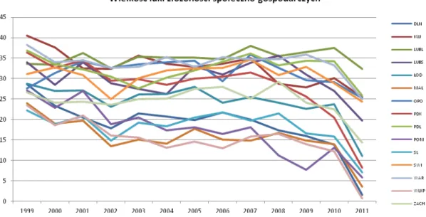 Rysunek 8. Wielkość luki złożoności społeczno-gospodarczych w województwach w latach 1999-2011  (analiza 15 województw) 