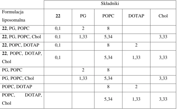 Tabela 6. Stosunki molowe poszczególnych składników w formulacjach liposomalnych. 