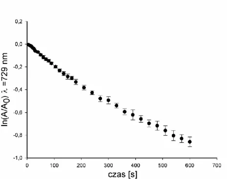 Tabela 3. Parametry kinetyczne fotorozkładu porfirazyny 22. 