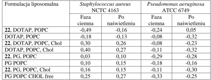 Tabela  5.  Wartości  współczynnika  redukcji  (log 10 )  w  stosunku  do  próby  kontrolnej  dla  formulacji liposomalnych porfirazyny 22