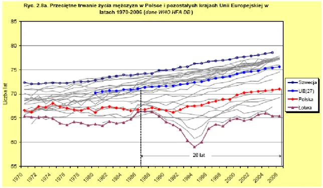 Rysunek 3 Przeciętne trwanie życia mężczyzn w Polsce i pozostałych krajach UE w latach 1970-2006 