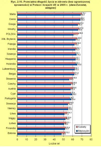 Rysunek 4   Przeciętna długość życia w zdrowiu (bez ograniczonej sprawności) w Polsce i krajach UE w  2006 r