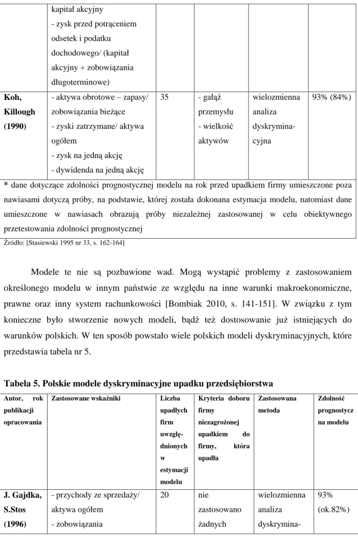 Tabela 5. Polskie modele dyskryminacyjne upadku przedsiębiorstwa 