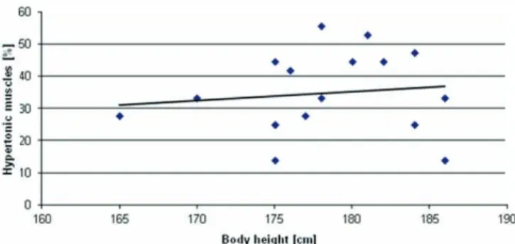 Figure 11. The relationship between years of training and  number of hypertonic muscles