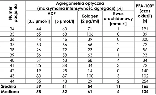 Tabela 4. Wyniki oznaczeń stężenia 11-dehydroTxB 2  i 8-epiPgF 2 .