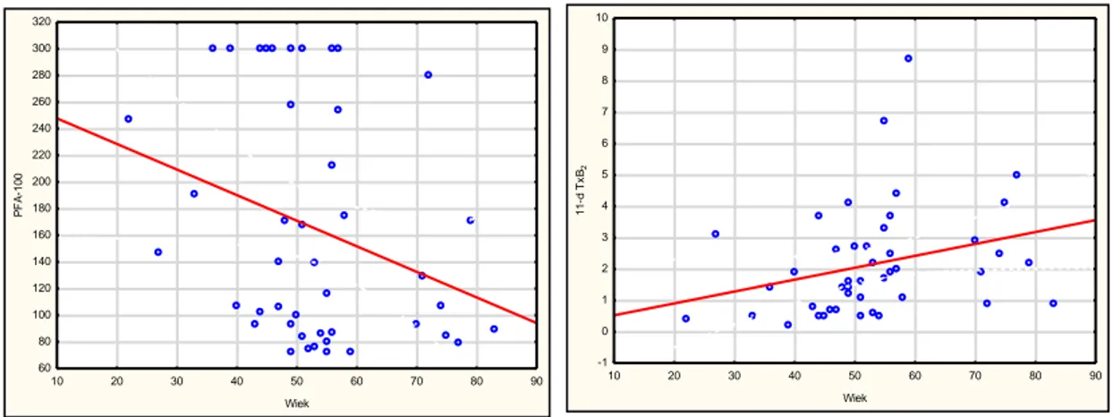 Wykres  4.  Zależności  pomiędzy  wiekiem  badanych  a  czasami  PFA-100 ®   i  stężeniami 11-dehydroTxB 2 