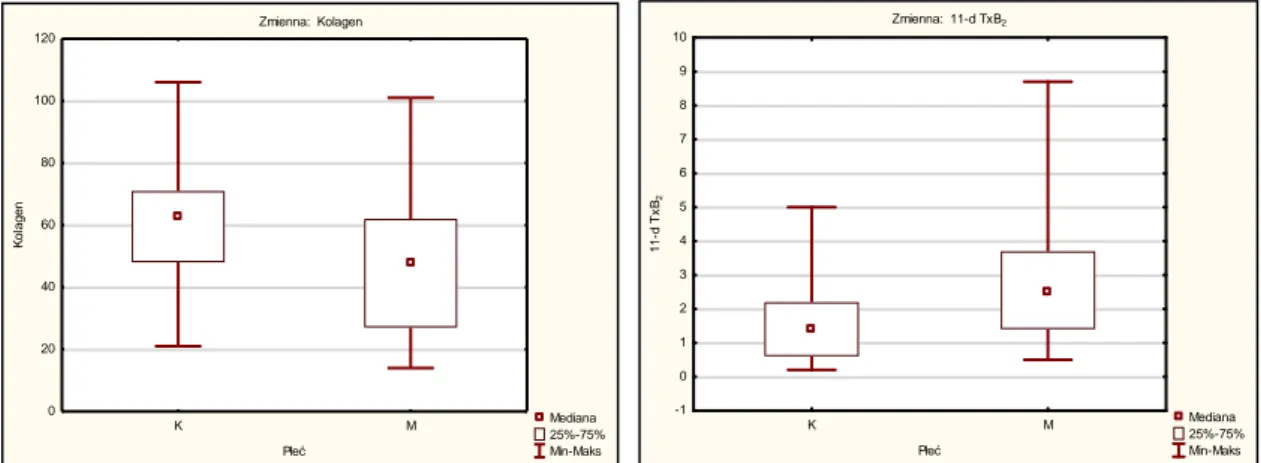 Wykres  5.  Wykresy  zależności  płci  i  wyników  agregometrii  z  kolagenem  oraz  11-dehydroTxB 2