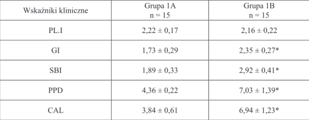 Tabela 1. Wartości wskaźników klinicznych (średnia ± SD) u pacjentów z przewlekłym  umiarkowanym (grupa 1A) i ciężkim (grupa 1B) zapaleniem przyzębia