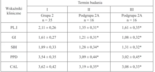 Tabela 2. Wartości wskaźników klinicznych (średnia ± SD) u pacjentów z umiarkowanym  przewlekłym zapaleniem przyzębia grupy 2 i podgrupy 2A (pacjenci niestosujący tabletek  probiotycznych) Wskaźniki kliniczne Termin badaniaIII III Grupa 2 n = 35 Podgrupa 2
