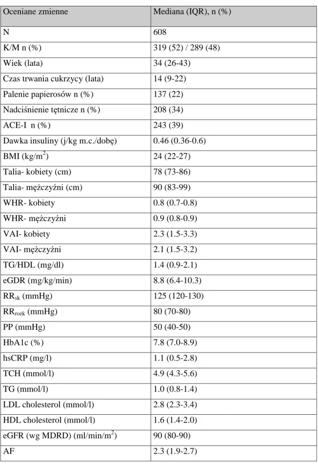 Tabela 1. Charakterystyka kliniczna grupy badanej. Mediana (IQR), n (%). 
