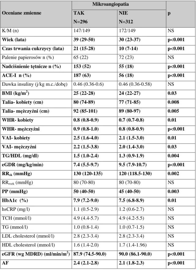 Tabela  7.  Charakterystyka  kliniczna  pacjentów  z  obecnością  jakiejkolwiek  mikroangiopatii  oraz  osób,  u  których  nie  doszło  do  rozwoju  przewlekłych  powikłań  cukrzycy