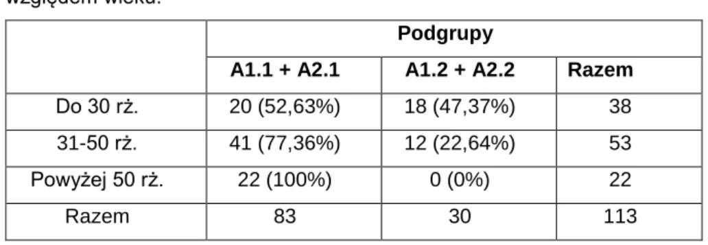 Tab. 6. Podział grupy A w zależności od wyniku badania klinicznego w kierunku dysfunkcji narządu żucia pod  względem wieku
