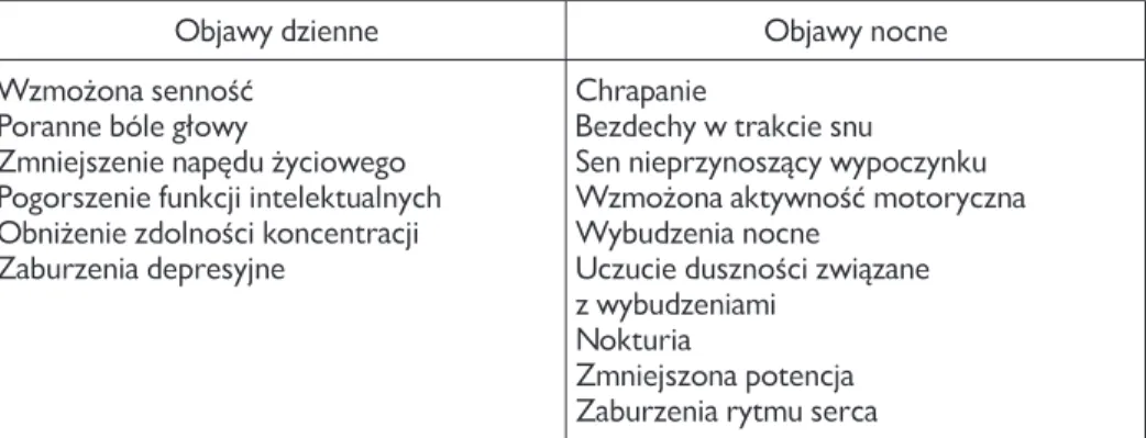 Tabela 1.3. Objawy dzienne i nocne obturacyjnego bezdechu sennego [43]