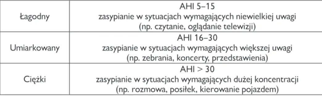 Tabela 1.5. Klasyfi kacja stopnia ciężkości OBS w zależności od AHI (apnoea-hypopnoe  index, tj