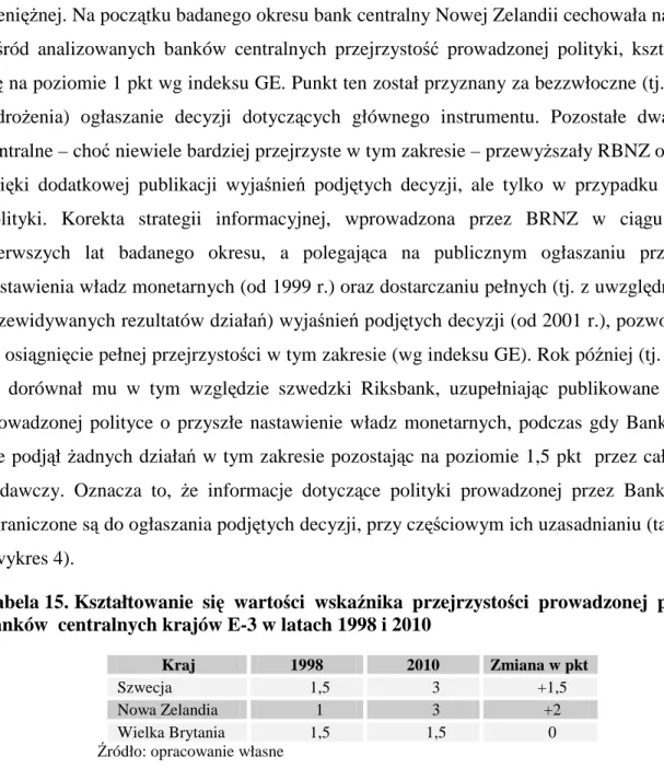 Tabela 15. Kształtowanie  się  wartości  wskaźnika  przejrzystości  prowadzonej  polityki  banków  centralnych krajów E-3 w latach 1998 i 2010 