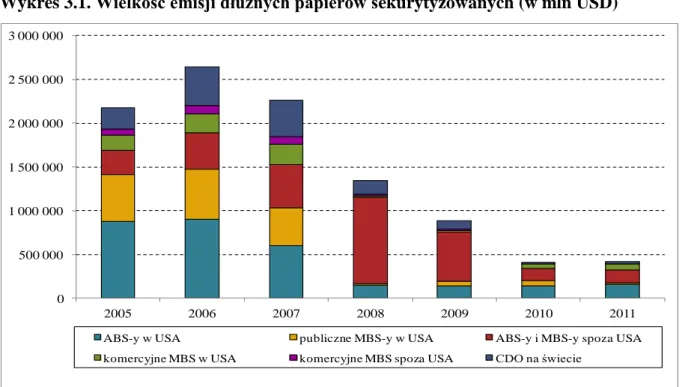 Wykres  3.1.  prezentuje  kształtowanie  się  wolumenu  emisji  papierów  sekurytyzowanych  w podziale  na  papiery  dłużne  w  Stanach  Zjednoczonych  i  w  pozostałych  krajach  w  okresie  2005-2011
